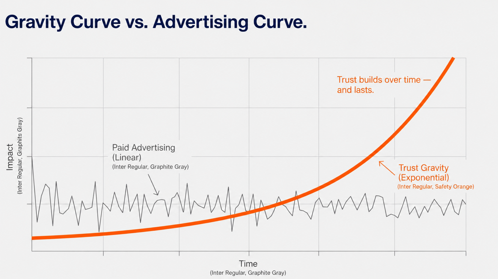 Gravity curve versus advertising curve